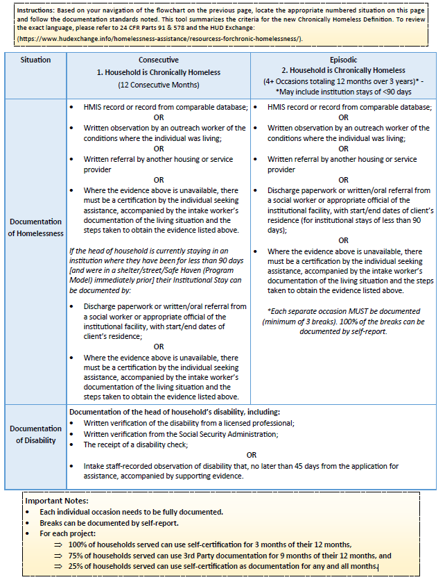 Documentation_Standards_for_Chronic_Homelessness.png