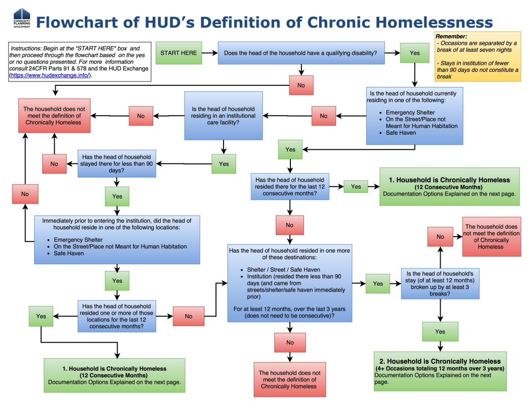 Chronic Flow.png